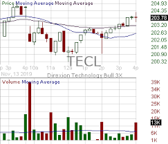 tecl candlestick chart analysis of direxion technology