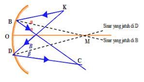 Jika jarak fokus cermin tersebut adalah 8 cm. Pras Academy Smp Cermin Datar Dan Cermin Lengkung