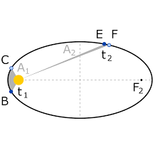 Dieses gesetz zeigt, dass sonnenferne planeten mehr zeit für einen umlauf benötigen als sonnennahe. Quiz Zu Den Keplerschen Gesetzen Leifiphysik