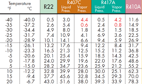 10 Valid Refrigerator Temperature Pressure Chart