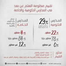 التربية تحدد موعد تصحيح الشهادة الثانوية. ÙˆØ²Ø§Ø±Ø© Ø§Ù„ØªØ±Ø¨ÙŠØ© ØªÙ†ØªÙ‡ÙŠ Ù…Ù† ØªÙ‚ÙŠÙŠÙ… Ù…Ù†Ø¸ÙˆÙ…Ø© Ø§Ù„ØªØ¹Ù„Ù… Ø¹Ù† Ø¨Ø¹Ø¯ ÙÙŠ Ø§Ù„Ù…Ø¯Ø§Ø±Ø³ Ø§Ù„Ø­ÙƒÙˆÙ…ÙŠØ© ÙˆØ§Ù„Ø®Ø§ØµØ©
