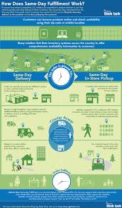 Learn How Same Day Fulfillment Works Infographic Customer Journey Mapping Infographic Ecommerce Infographic