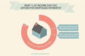 What Percentage Of Your Income Can You Afford For Mortgage Payments Mortgage Payment Mortgage Payoff Mortgage Interest Rates