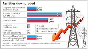 Get reliance power share/stock prices, along with historic price charts for reliance power nse/bse live share/stock price. Icra Revises Rating For Reliance Powers Rs 8 015 Crore Debt To Default The Financial Express