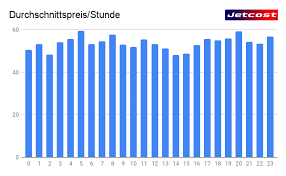 Interessanter artikel dazu beitrag #1. Wann Kann Man Einen Flug Buchen Billigster Monat Tag Und Uhrzeit