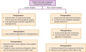Patient With Type 2 Diabetes An Overview Sciencedirect