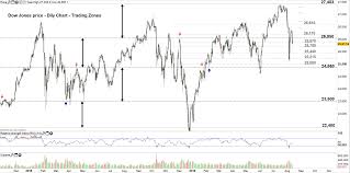 dow jones s p 500 technical analysis sellers struggle to