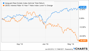 Vgslx This 3 9 Yielding Fund Outperformed Its Peers In The