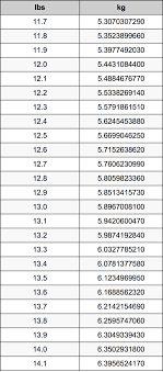 We can also form a simple proportion to calculate the result: 12 9 Pounds To Kilograms Converter 12 9 Lbs To Kg Converter