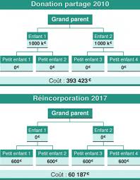 Les avantages de ces transmissions anticipées du patrimoine et les droits à payer. Transmettre A Ses Petits Enfants La Donation Partage Transgenerationnelle Le Conservateur