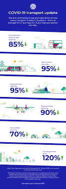 On monday, the update will include the latest detailed daily data for that day, and saturday and sunday. Covid 19 Transport Trend Data 20 26 April 2020