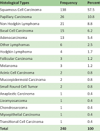 The standard of care for head and neck tumors used to be surgery and radiation. Histological Types Of Head And Neck Cancer Download Table