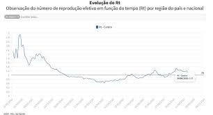 Siga a evolução do coronavírus em portugal num mapa interativo. Covid 19 Quer Saber Qual O R T Da Sua Zona Ha Um Grafico Que Lhe Diz