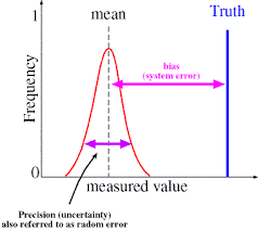 Uncertainty And Bias