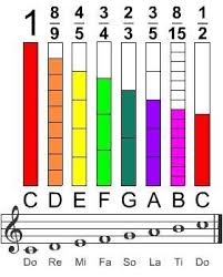 Musical Fraction Bars By David Tulga Music Curriculum Music Math Elementary Music