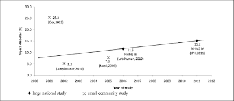 Prevalence and risk factors of gestational diabetes mellitus in asia: Prevalence Of Type 2 Diabetes In Adults In Malaysia By Year Of Study Download Scientific Diagram