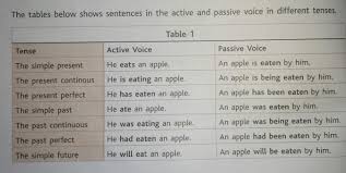 Object of the active sentence + is/are/am + being + past participle form of the verb + by + subject of the active sentence. All Tense Active And Passive Voice Formulas Brainly In