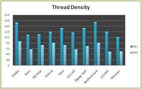 Study On Thread Count And Thread Density Textile Learner