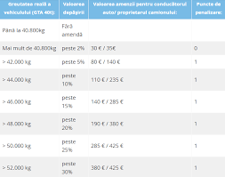 În consecință se apreciaza ca depasirea cu mai mult de 50 km h a vitezei maxime admise. Important DepÄÈirea GreutÄÈii Maxime In Germania Èi Valoarea Amenzilor Trans Eu