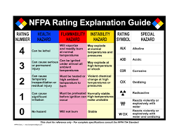 nfpa 704 hazmat diamonds safety signs labels at