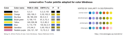 How to be color blind. R Plot Color Combinations That Are Colorblind Accessible Stack Overflow