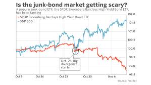 stock market investors are starting to freak out about this