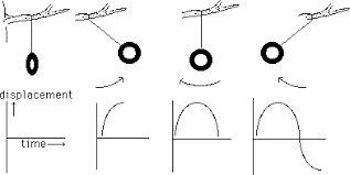 Simple Harmonic Motion Earth Gravity Tech Background Classical Physics