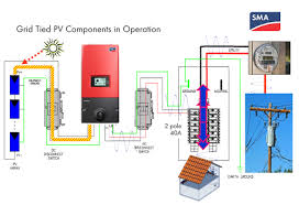 Once the wire is firmly seated, release the spring, which clamps the wire in place. Solar Energy Installation Panel Wiring Diagram For Gridtie Solar System