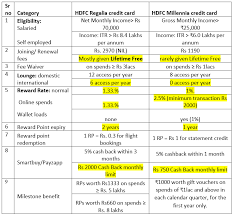 We did not find results for: Hdfc Regalia Vs Hdfc Millennia Credit Card Comparison