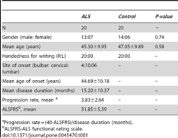 Amyotrophic lateral sclerosis (als) is the most common degenerative disease of the motor neuron system. Plos One Patterns Of Spontaneous Brain Activity In Amyotrophic Lateral Sclerosis A Resting State Fmri Study