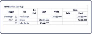 Maybe you would like to learn more about one of these? Jurnal Penutup Perusahaan Dagang Cara Membuat Dan Contoh