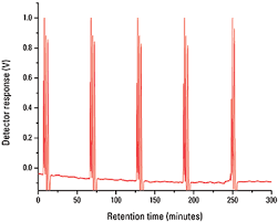 These chemical components included alcohols, sugars, fatty acids, polymers and carbohydrates. Ri Detector Https Www Ecosec Eu