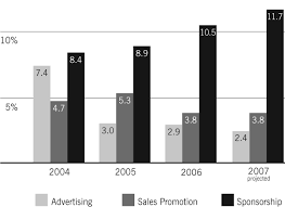 Projection Sponsorship Growth To Increase For Fifth