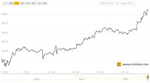 Over time, bitcoin price volatility has been declining. Bitcoin Price Tops 1000 For Longest Stretch In History Bitcoin Chart Bitcoin Price Bitcoin