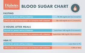 If in spite of regular diet and exercise the blood glucose levels are inappropriate, then a random checkup. What Is A Normal Blood Sugar Level Diabetes Self Management