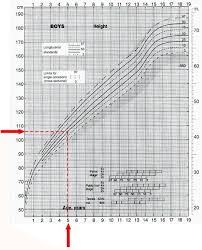 Interpolation Of Age And Height Values On A Growth Chart To