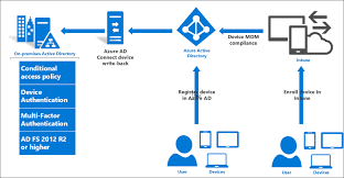 What S New In Active Directory Federation Services For Windows Server 2016 Microsoft Docs