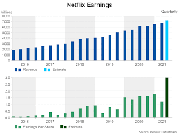 Netflix share price and nflx stock charts. S1gz6syqlyrgkm