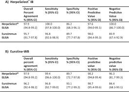 If you think you've been exposed to the herpes virus, testing is going to be your first plan of action. Performance Evaluation Of Four Type Specific Commercial Assays For Detection Of Herpes Simplex Virus Type 1 Antibodies In A Middle East And North Africa Population Sciencedirect