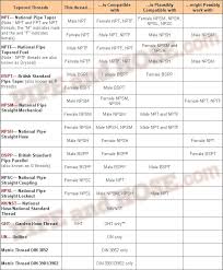 Pipe And Hose Thread Compatibility Sizing Charts Type