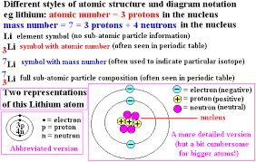 Scps chemistry worksheet periodicity a. Atomic Structure Nucleus Proton Neutron Electron Mass Charge Isotopes Electron Arrangement Rutherford Bohr Model Of Atom Allotropes History Of Atomic Structure Model Development Ionisation Ions Gcse Chemistry Revision Notes Quizzes Ks4 Science