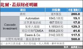 威廉·亨利·蓋茲三世，kbe（英語：william henry gates iii，1955年10月28日－），暱稱比爾·蓋茲（bill gates），是一名美國著名資本家、投資者、軟體工程師、慈善家。他與保羅·艾倫一起建立微軟公司，曾任微軟董事長、ceo和首席軟體設計師，並持有公司超過8%的普通股，也是公司最大的個人股東。 Basrztkocfvmpm