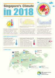 Singapore weather is always warm, with temperatures averaging around 32°c during the day and 25° as you may be able to tell, there is little distinction between 'seasons' with such little variation in. Nea 2018 Is Singapore S Eighth Warmest Year On Record