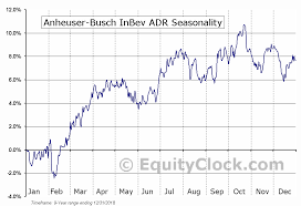 Anheuser Busch Inbev Adr Nyse Bud Seasonal Chart Equity