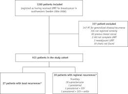 Can you tell me how i can get a mammogram? Distribution Of Locoregional Breast Cancer Recurrence In Relation To Postoperative Radiation Fields And Biological Subtypes International Journal Of Radiation Oncology Biology Physics