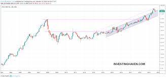 It's safe to say that the australian property market experienced somewhat of a hiccup in 2019. An Australian Stock Market Outlook For 2020 And 2021 Investinghaven