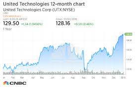 United Technologies Gains After Rbc Upgrades Stock