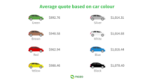 Maybe you would like to learn more about one of these? Does Car Colour Really Affect Insurance Premiums