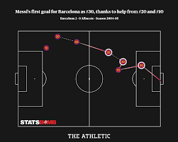 Lionel messi ,best player , fan page ! Lionel Messi S Ten Stages Of Greatness At Barcelona The Athletic