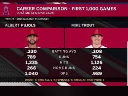 However, the future hall of famer has failed to reach that. Mike Trout Vs Albert Pujols Firts 1 000 Games Mlb